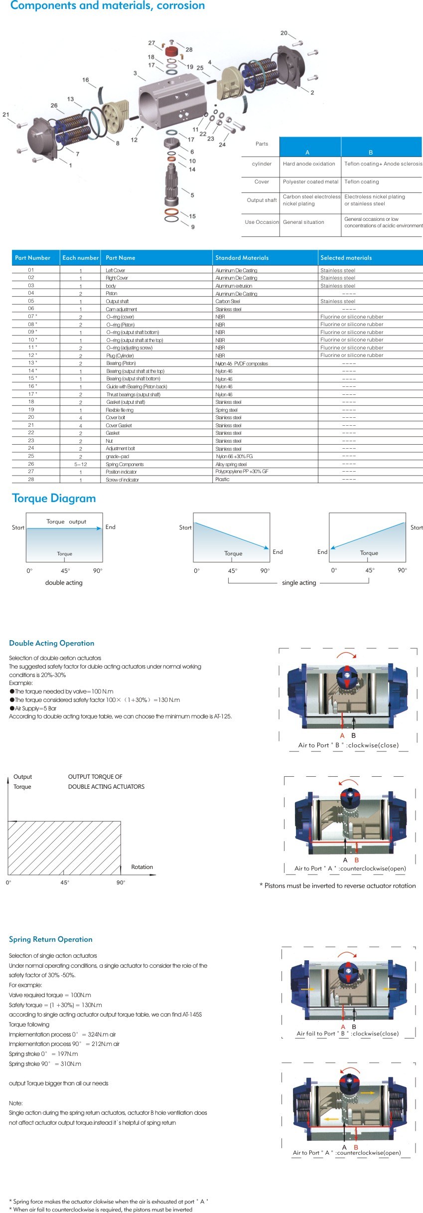 Valve Rotary Pneumatic Actuator W/Solenoid Valve