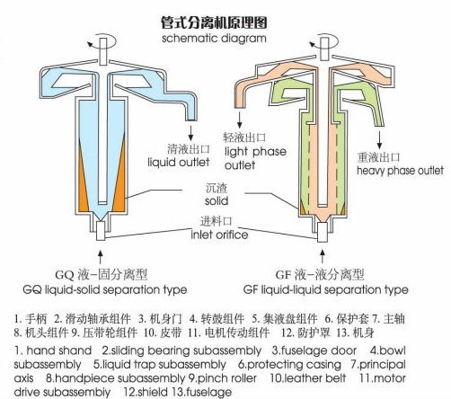 Gq105j High Speed Liquid Solid Separation Tubular Centrifuge