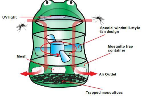 Safety and Environmentally Friendly Mosquito Killer, Energy Saving Product