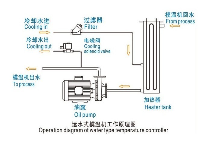 Mould Temperature Controllers (water type)