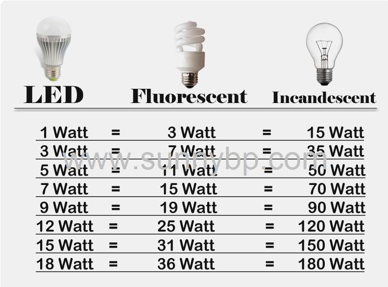 180 Degree 12W LED Bulb with Epistar Chip