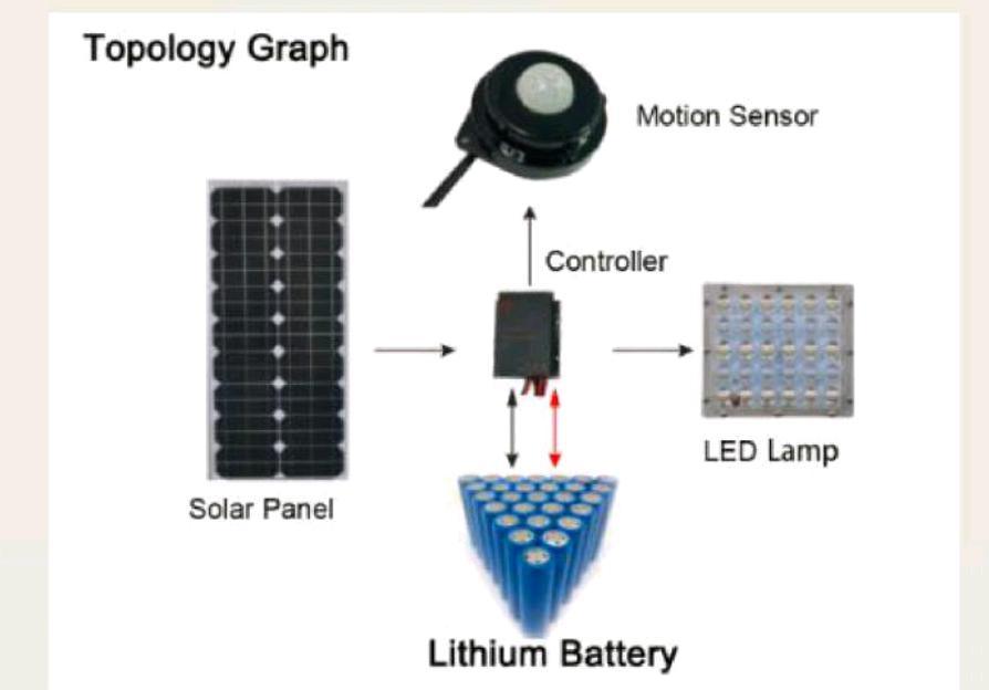 Battery Integrated Solar Smart LED Street Light with Sensor for Outdoor 10W/15W/20W/30W/40W/50W/60W