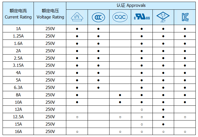 Xc Fuse 5*20 Ceramic Fast Blow Fuse with High Breaking Capacity UL VDE Certification