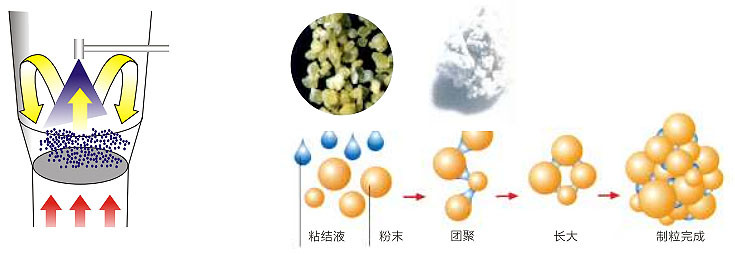 Pharmaceutical Granulating Machine Use in Powder and Granule