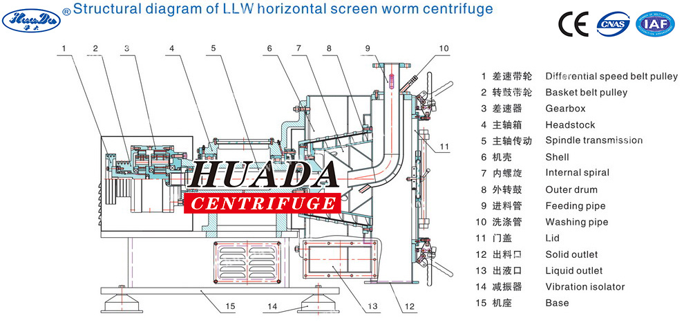 Llw Worm Screen Continuous Centrifuge
