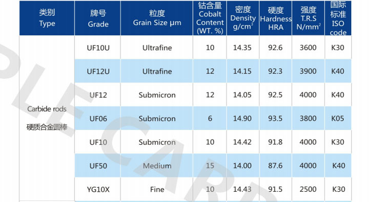 China Fine Grain Size Tungsten Carbide Ground Rod