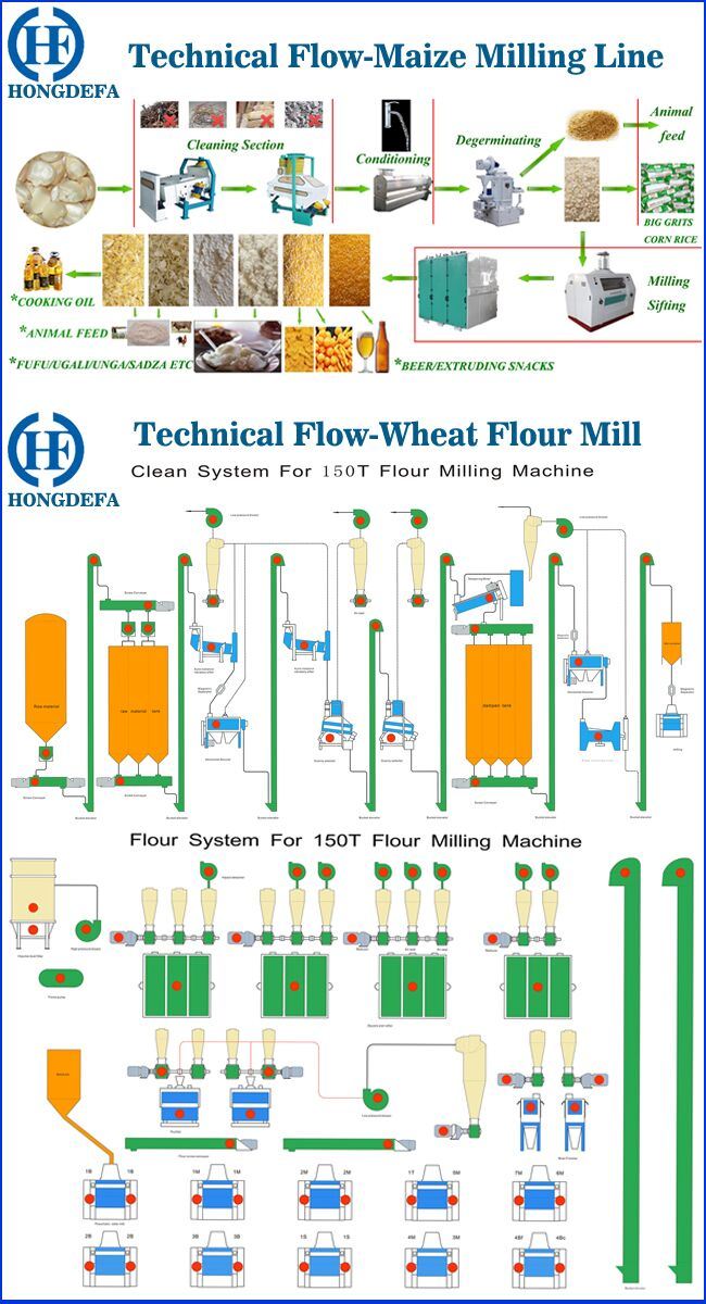 Maize Grits Grinding Corn Maize Flour Milling Mill Making Machines