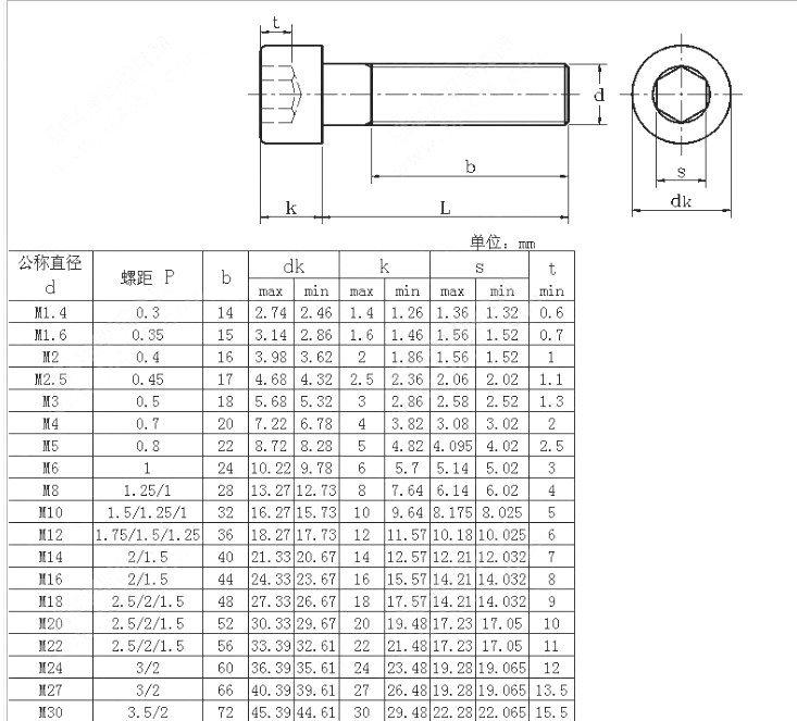 M2.5~M8 Stainless Steel Hex Socket Cap Head Bolts Screws