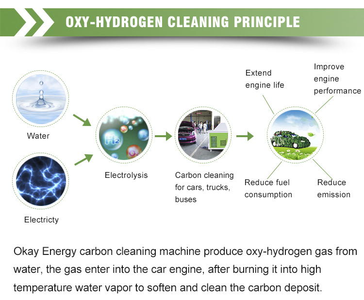 Waterless Car Wash Engine Flush Hydrogen-Powered Decarbonization Machine