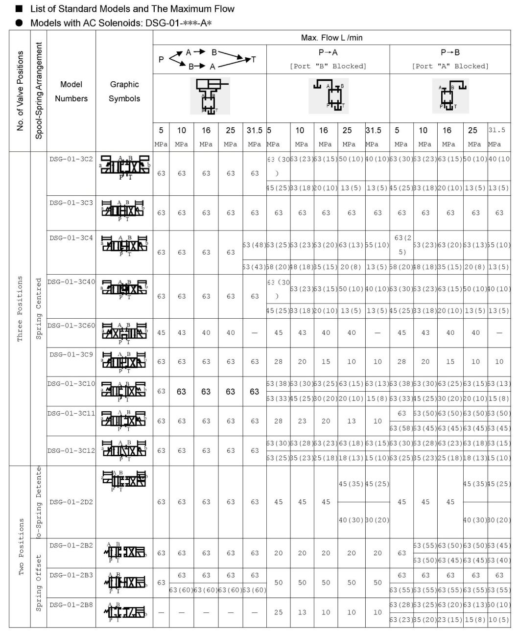 Solenoid Operated Directional Valves, DSG-01 Series