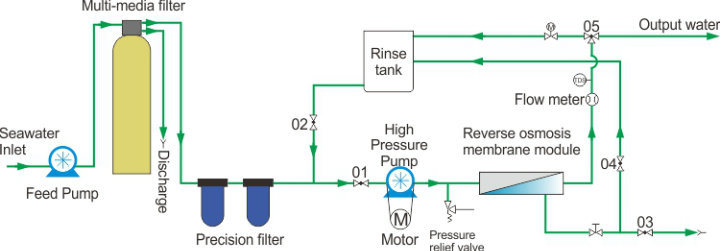 Industrial Use 500lph RO Water Purifier for Drinking