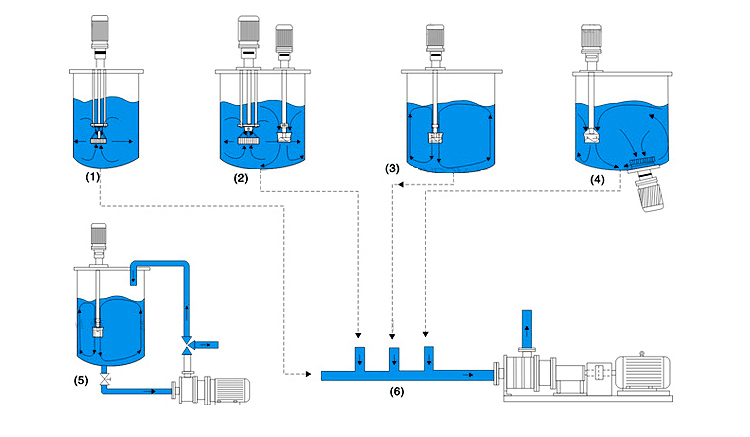 Batch High Shear Dispersing Emulsifier Mixer for Food&Cosmetic