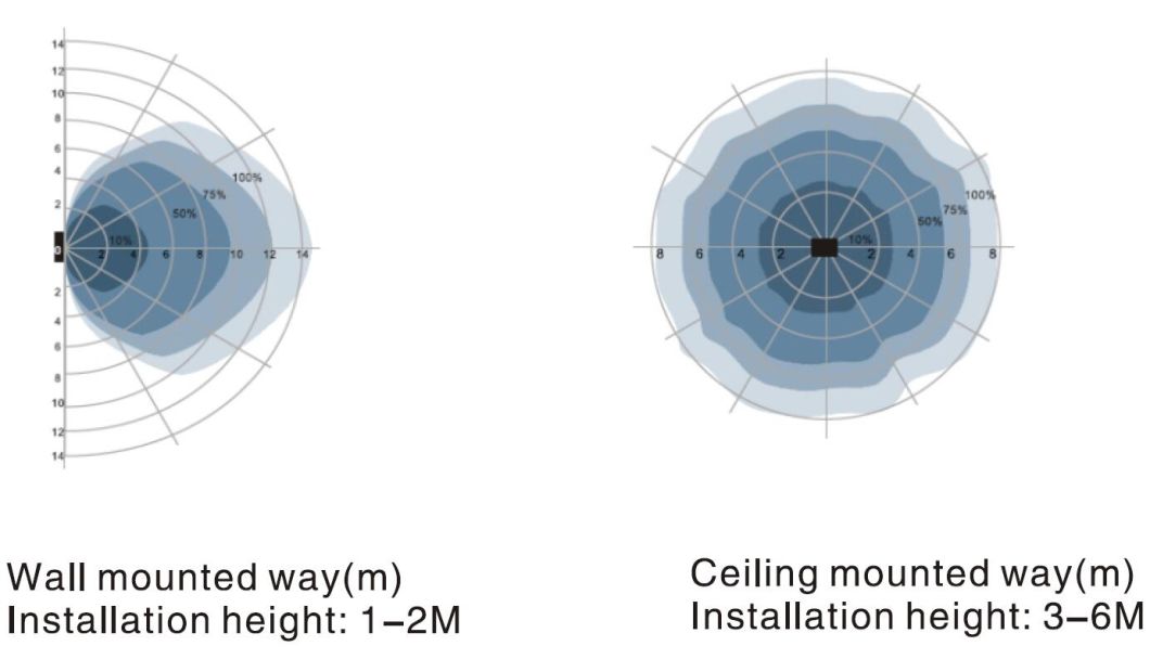 IP44 Motion Sensor Panel with White Lighting