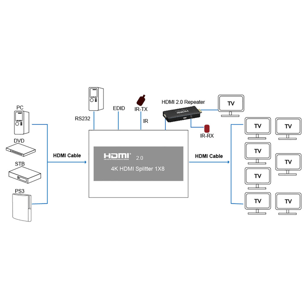 1X8 HDMI 2.0 Splitter 4k (HDMI 2.0, HDCP2.2, 4K, IR extension, EDID mangement, RS232)