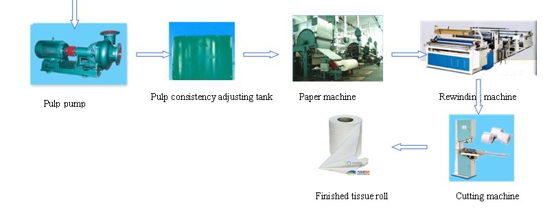 Paper Tissue Machine 1575mm, Napkin Towel Kitchen Paper Making Equipment