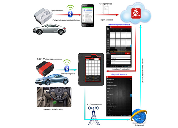 Auto Diagnostic Scanner/Car Diagnostic Tool/Launch X431 V WiFi/Bluetooth Tablet Full System Diagnostic Tool