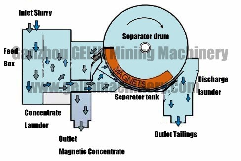 Complete Tin Beneficiation Plant, Tin Separator Tin Separating Equipment for Tin Ore Separation