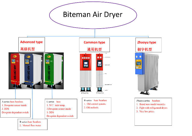 Heated Desiccant Air Dryer of 2% Purge Air