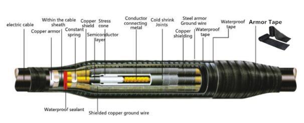 Fireproof Armor Cast to Protect and Strengthen Old Cable and Splices