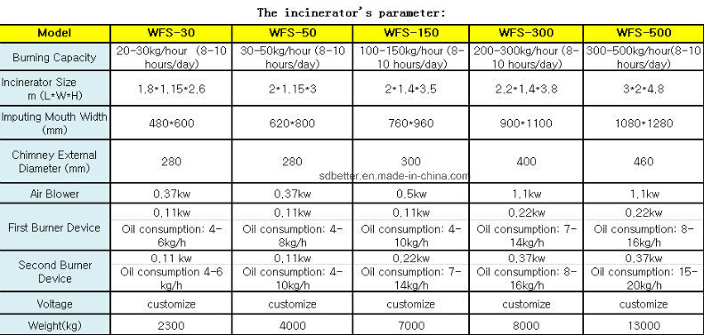 Wfs 500 Medical Waste Incinerator