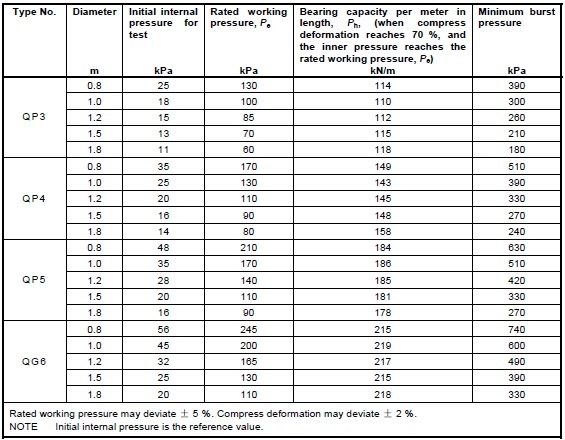 Good Bearing Capacity Ship Airbags for Floating Dry Dock