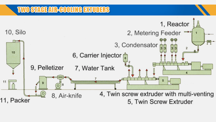 Two Stage Extruder for PVC Cable Material Masterbatch Making