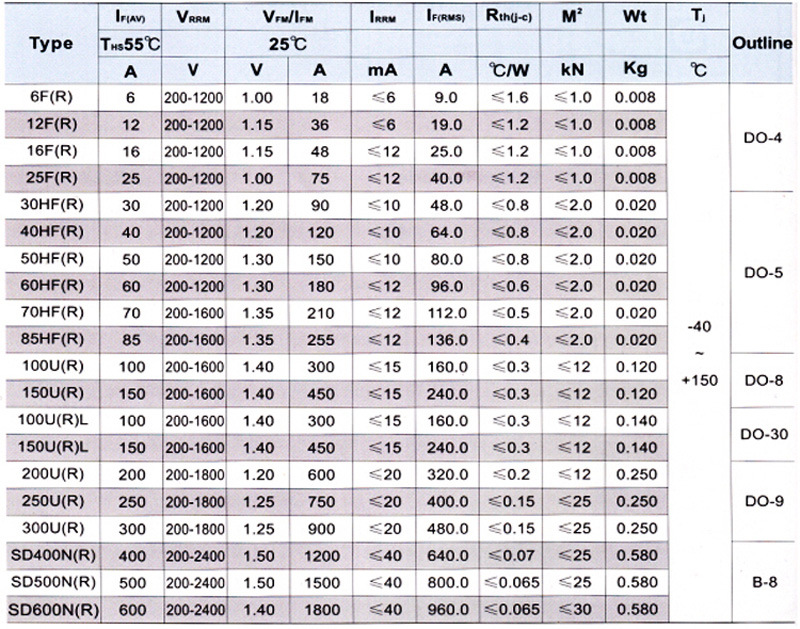 Wide Surge Current Capability Rectifier Diode