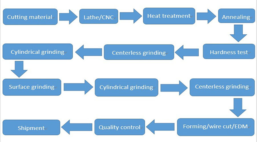 OEM Available CNC Machining Press Parts for Mould Carbide Components