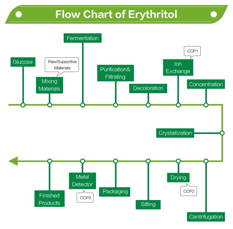 Manufacturer Supply Sweetner Erythritol Organic Powdered Erythritol