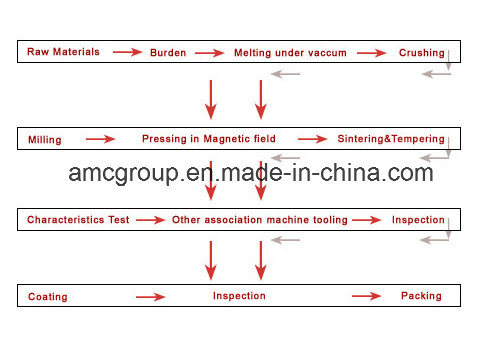 N35 Ring NdFeB Magnet in Amc From China