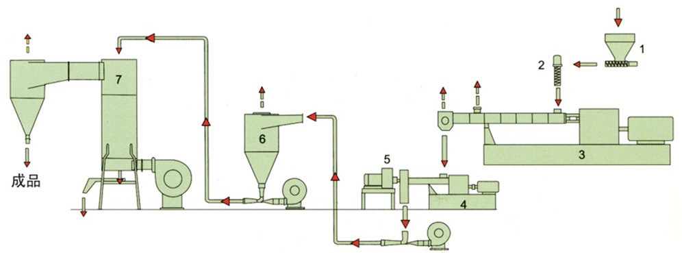 PVC Compounding Granules Making Two Stage Extruder