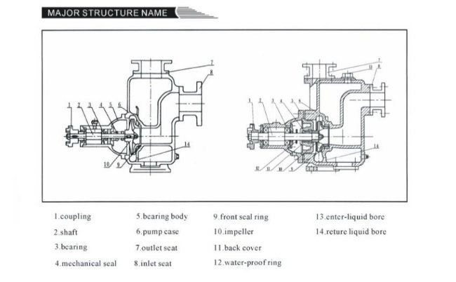 Self Priming Diesel Motor Centrifugal Oil Pump for Chemical