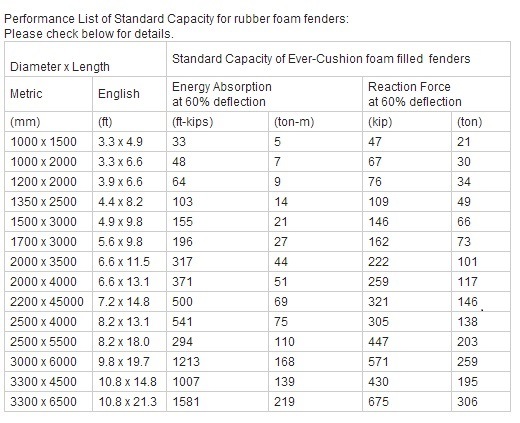 High Performance Rubber PE/EVA Foam Filled Fenders