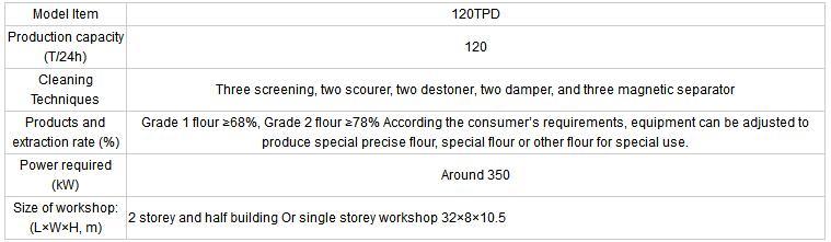 Anon Wheat Flour Machine Price