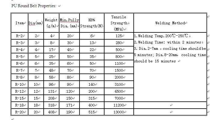 PU Round Belt with Reinforced for Ceramic