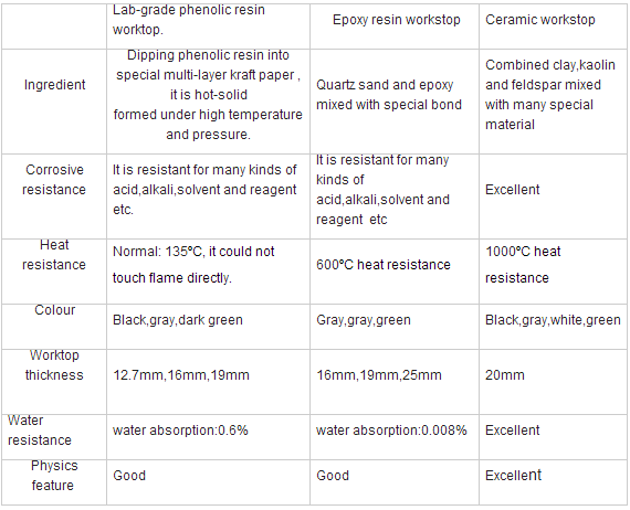 High Quality Steel Side Bench Lab Furniture (JH-SL006)