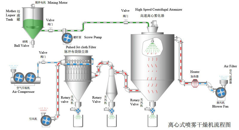 Milk Powder Â  High Speed Centrifugal Spray Drier