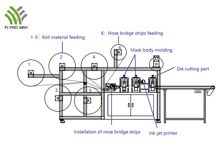 Machine de fabrication de masques KN95/N95 à grande vitesse High Speed KN95/N95 Mask Forming Making Machine