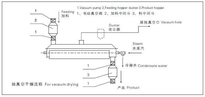 Cost-saving and High-Efficiency Hollow Paddle Dryer for Sludge Drying Machine