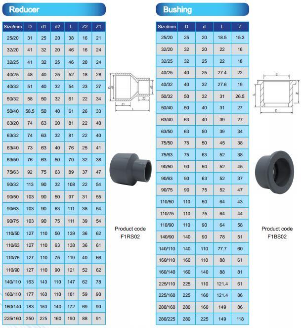 Plastic Pipe Fitting CPVC Bushing