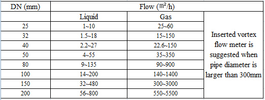 Air / Gas Flow Sensor Vortex Shedding Flowmeter