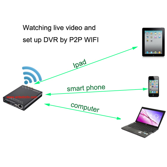 Bus Surveillance Solution for Coach/School Bus/Truck/Car Vehicle