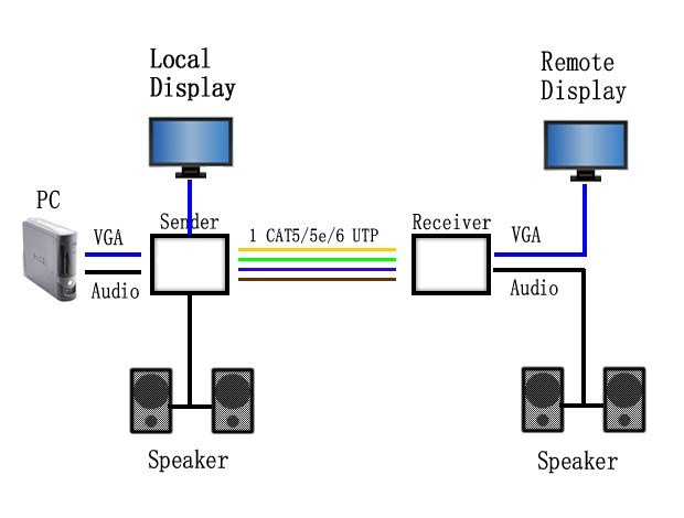 VGA Extender 200m Over Cat5e UTP Cable with 3.5mm Audio