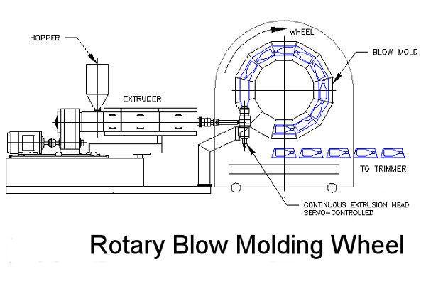 High Production Injection Blow Molding/Plastic Blowing Machine