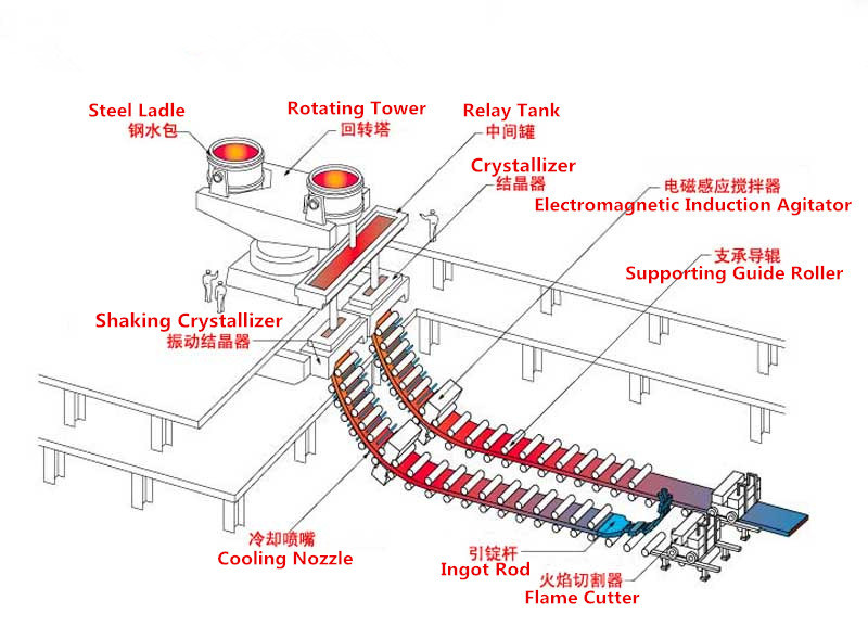 Steel Billet Continuous Casting Caster