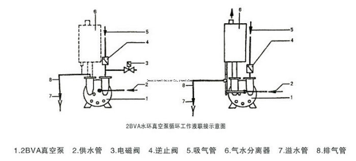 Water Ring Vacuum Pump with Unique Flexible Vent Design