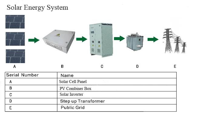 Solar Array System Lightning Surge Protection PV Combiner Box