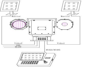 Dual-Sensor Thermal Imaging Camera for Miltary Vehicle Mounting Surveillance