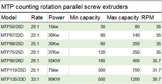 (European OEM) Plastic PVC/SPVC Pipe& Granules WPC Window Profile Counter Rotation Parallel/Conical Twin Screw Extruder