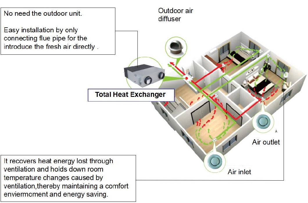 Heat Recovery Ventilator (CE Certification)